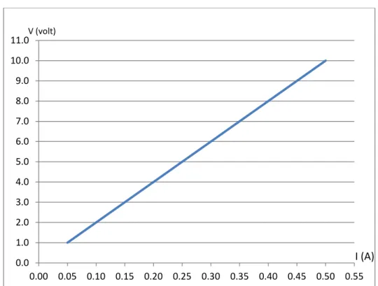 Gambar 5. Grafik Linear Hubungan V terhadap I 