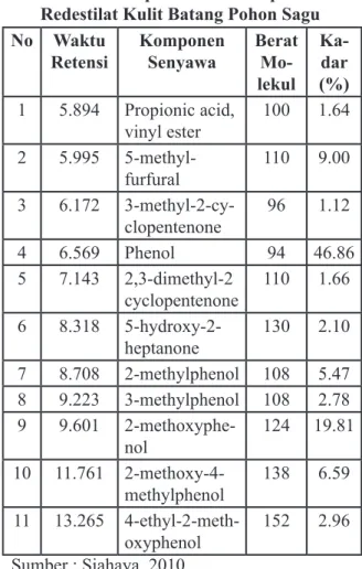 Tabel 1. Komposisi Kimia Kulit Batang                Pohon Sagu Komposisi  Kimia Jumlah (%) Hemiselulosa 6.07 Selulosa 38.37 Lignin 34.87 Sumber : Siahaya, 2010.