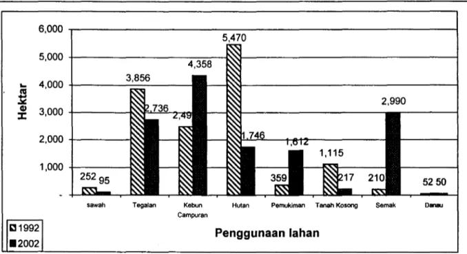 Gambar 3.  Perubahan  penggunaan  lahan  di  Kecamatan  Lembang dan  Kecamatan  Parongpong dari  tahun  1992 ke 2002 
