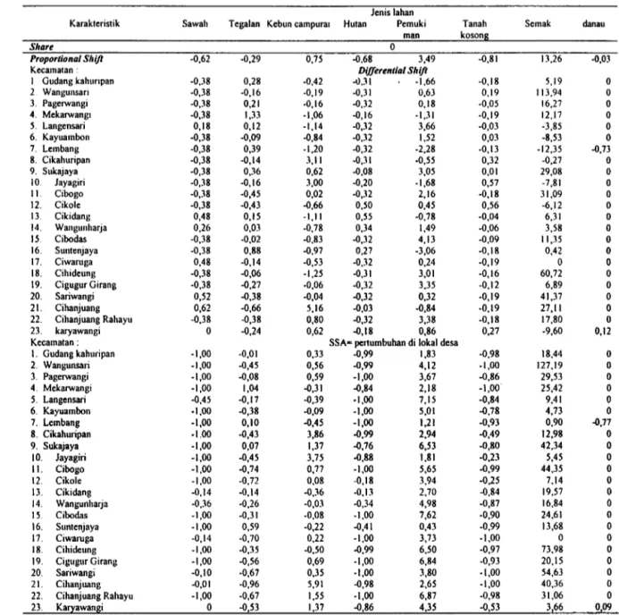 Tabel  I,  Hasil  Analisis Shift-Share penggunaan  lahan  di  Keeamatan  Lembang dan  Keeamatan  Parongpong tahun  1992-2002  (Laju) 
