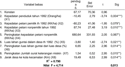 Tabel 1. Hasil Analisis Data Faktor yang Mempengaruhi Konversi Lahan Pertanian   Variabel bebas  penduga  ß  Std  Error  t  Sig  1