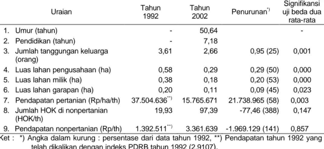 Tabel 2.  Perubahan Kondisi Sosial Ekonomi Petani Berkaitan dengan Konversi Lahan  Pertanian dari Tahun 1992-2002 (Nilai Rata-rata dari n=61) 