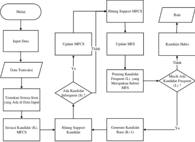 Tabel 0.2 Atribut Setelah Feature Selection 