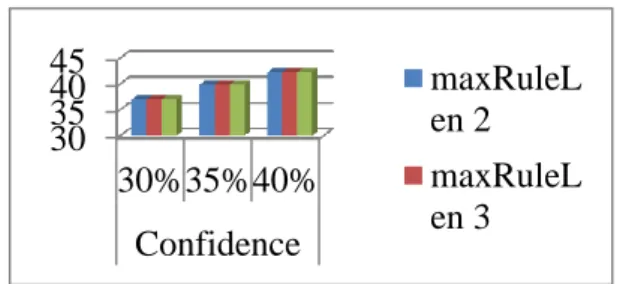 Tabel 0.5 Jumlah Rules Berdasarkan Nilai minimal  maxRuleLen dan Confidence 