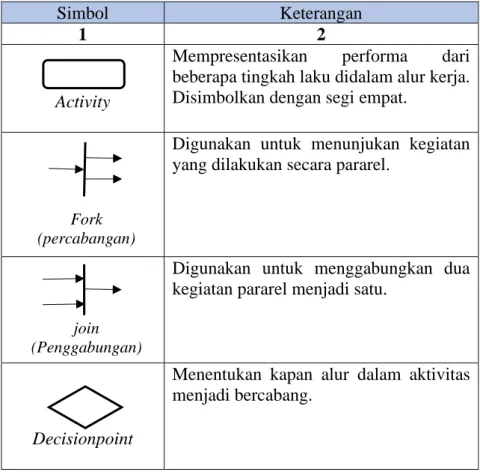 Tabel 3. Simbol-Simbol Sequence Diagram  