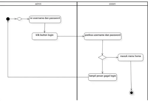 Gambar 25. Activity Diagram login (Admin) 