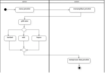 Gambar  dibawah  ini  merupakan  aktivitas    untuk  mengelola  data  priceliast, aktivitas dimulai dengan Admin mengklik menu Pricelist  Admin  kemudian  sistem  merespon  dengan  menampilkan  halaman  Pricelist  Admin