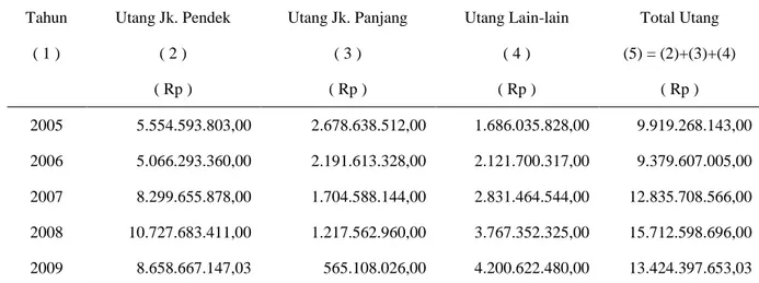 Tabel  2.  Hutang  jangka  pendek  dan  laba/rugi  usaha  PDAM  Kabupaten  Purbalingga  tahun  2005 sampai dengan tahun 2009
