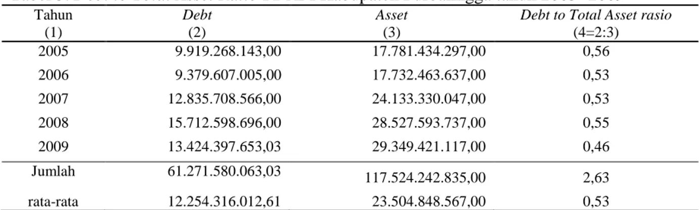 Tabel 5. Debt to Total Asset Ratio PDAM Kabupaten Purbalingga tahun 2005 -2009 