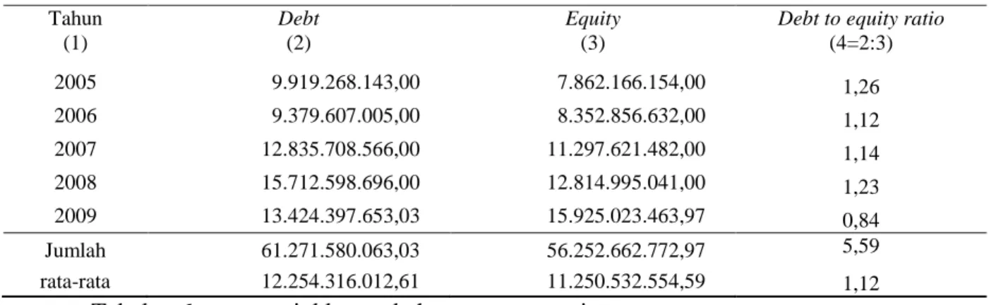 Tabel  6  menunjukkan  bahwa  selama  periode  penelitian  rata-rata  rasio  total  hutang  PDAM  Kabupaten  Purbalingga terhadap modal sendiri sebesar  1,12  lebih  besar  dari  1  (satu)