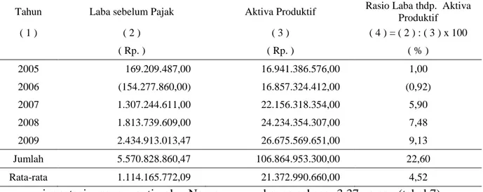 Tabel 11.  Rasio laba terhadap penjualan PDAM Kabupaten Purbalingga tahun 2005-2009 
