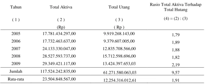 Tabel 14.   Rasio total aktiva terhadap total utang PDAM Kabupaten Purbalingga tahun 2005  – 2009 