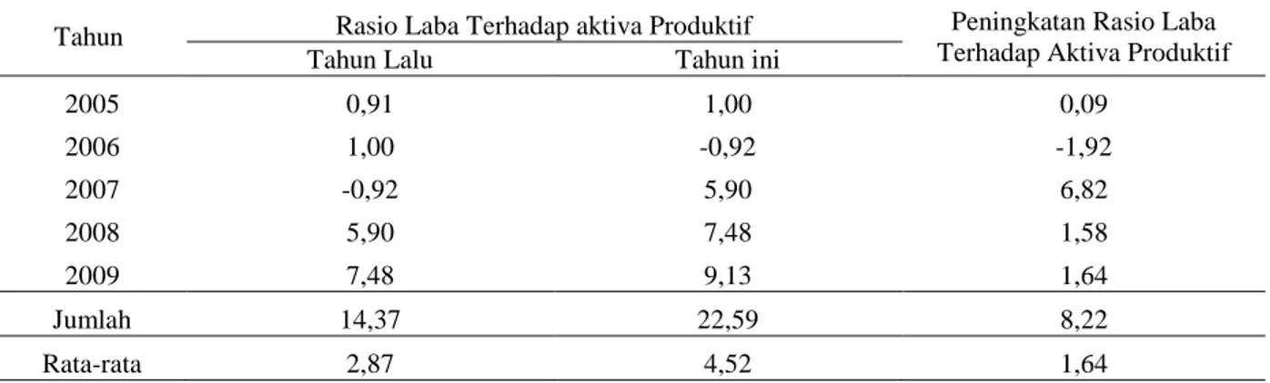 Tabel 20.   Peningkatan  rasio  laba  terhadap  aktiva  produktif  PDAM  Kabupaten  Purbalingga  tahun 2005– 2009.