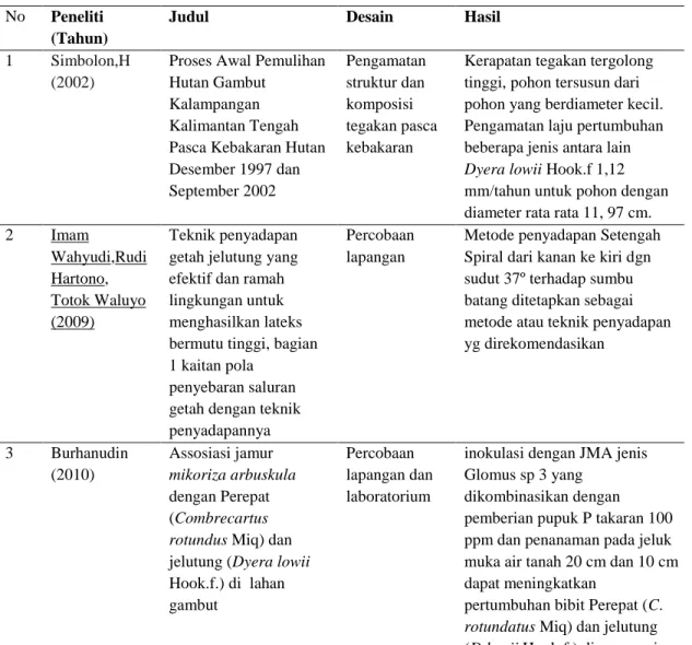 Tabel 1.1 Beberapa penelitian yang berkaitan dengan jelutung 
