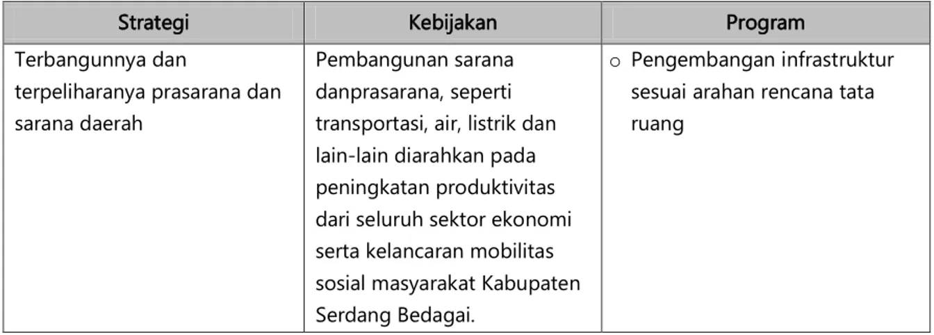 Tabel  5.4    Strategi,  Kebijakani  dan  Program  Pembangunan  Infrastruktur  Bidang    Cipta     Karya dalam RPJMD Kabupaten Serdang Bedagai 