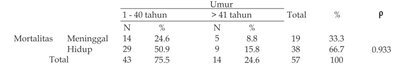 Tabel 3 menunjukkan bahwa tidak ada  hubungan  antara  jenis  kelamin  dengan  mortalitas penderita cedera kepala berat di  IGD Rumah Sakit Umum Daerah Tugurejo  Semarang (p = 0,754)