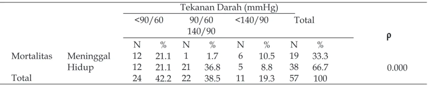Tabel 5 : Hubungan GCS dengan mortalitas penderita  cedera kepala berat di IGD RSU Tugurejo Semarang (N=57)
