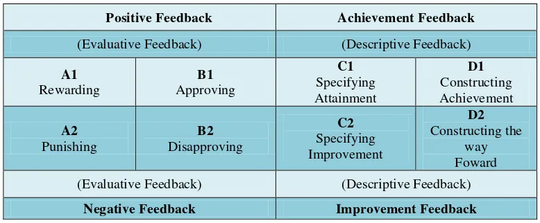 Table 2.1  Tunstall and Gipps’ (1996:4, as cited in Knight, 2003:6) Feedback Typology  