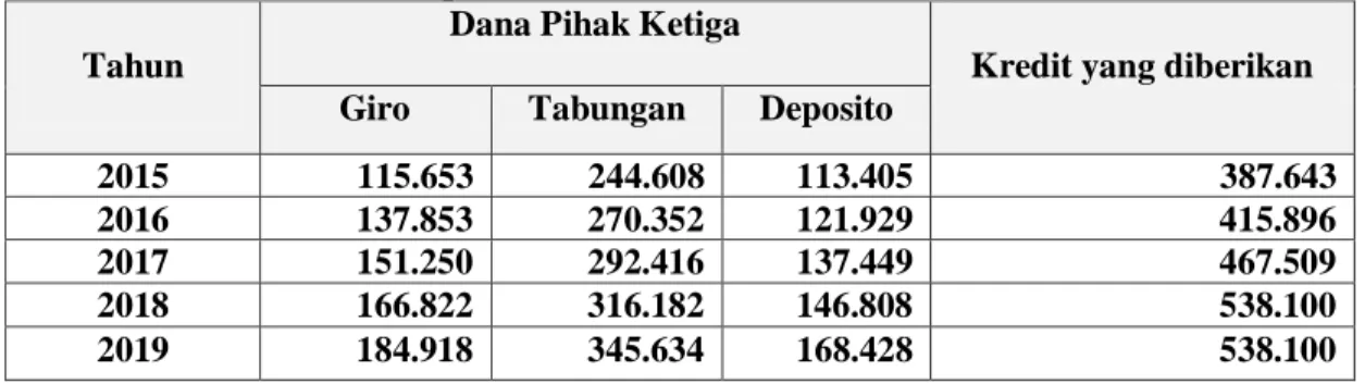 Tabel 1.  Giro,Tabungan, Deposito dan Kredit pada PT Bank Central Asia TbkTahun   2015-2019  (Dalam Ribuan Rupiah) 