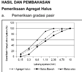 Gambar 1. Uji Gradasi Pasir Muntilan 