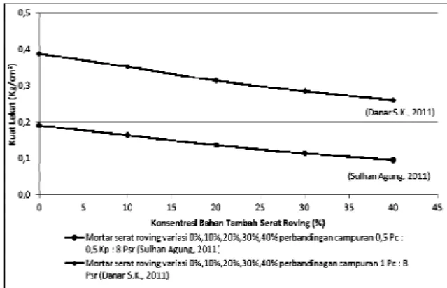 Gambar 4. Hubungan Kuat Tarik Mortar Dengan  Bahan Tambah 