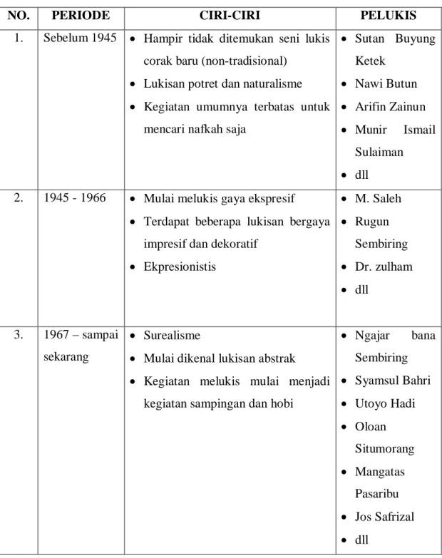 Tabel 1.1. Perkembangan seni lukis di Medan 