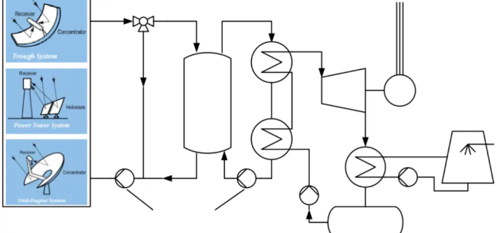 Gambar 1. Sistem pembangkit listrik matahari [4]. 