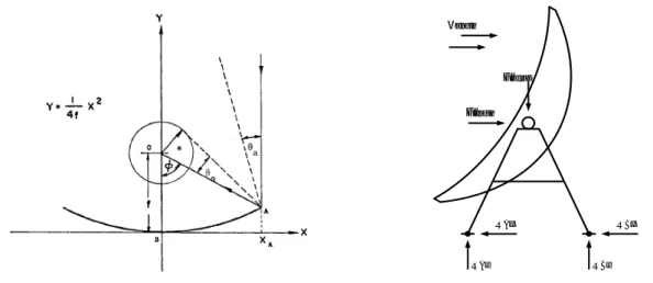 Gambar 2. Diagram collector talang parabola. 