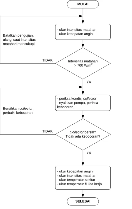 Gambar 4. Flowchart prosedur pengujian.