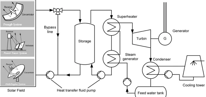 Gambar 1. Sistem pembangkit listrik tenaga matahari [4]. 