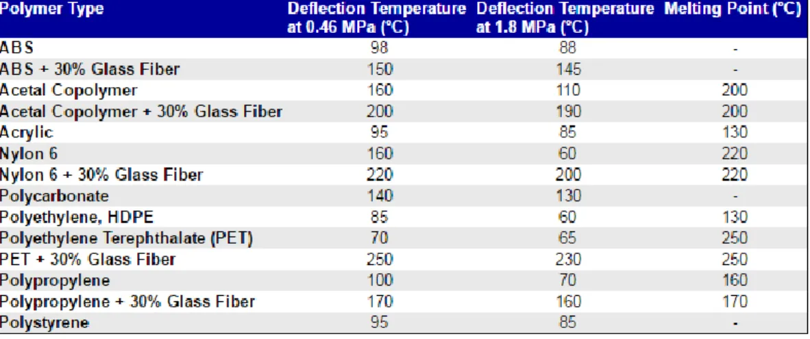 Tabel 2.1 Nilai HDT (Heat Deflection Temperature) berbagai macam jenis  polimer (MatWeb Material Propherty Data) 