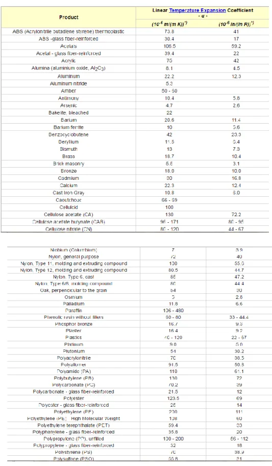 Tabel 2.2 Nilai Thermal Expansion Tiap Jenis Material  (EngineeringToolBox) 