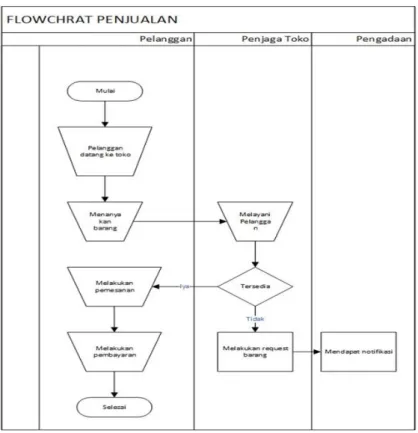 Gambar 1  Flowchart  B.  Entity Relationship Diagram 