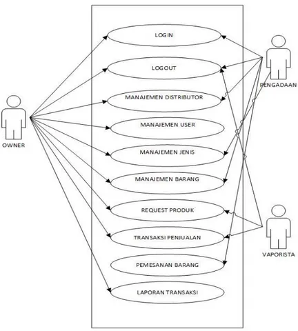 Gambar 3 Use Case Diagram 