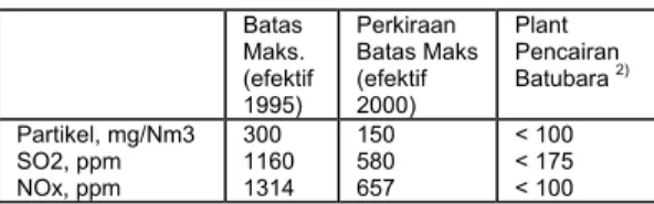 Tabel 1. Standar Emisi Gas dan Perkiraan Emisi                           dari Plant Batubara Cair 