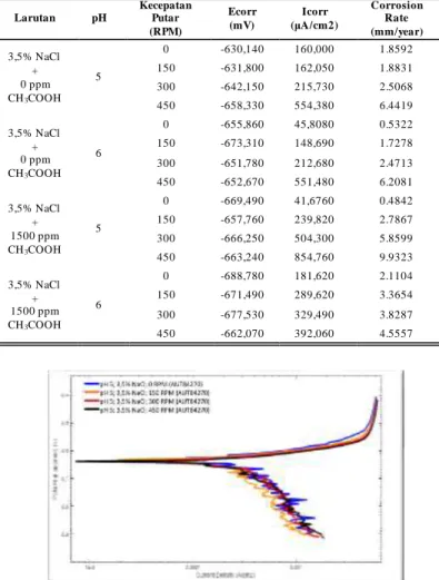Gambar 7 Perbandingan Corrosion Rate pada variasi pH, kecepatan putar,  dan komposisi penambahan CH 3 COOH menggunakan metode Polarization