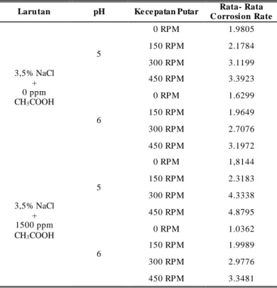 Gambar 8 Perbandingan Corrosion Rate pada variasi pH, kecepatan putar,  dan komposisi penambahan CH 3 COOH menggunakan metode Weight Loss