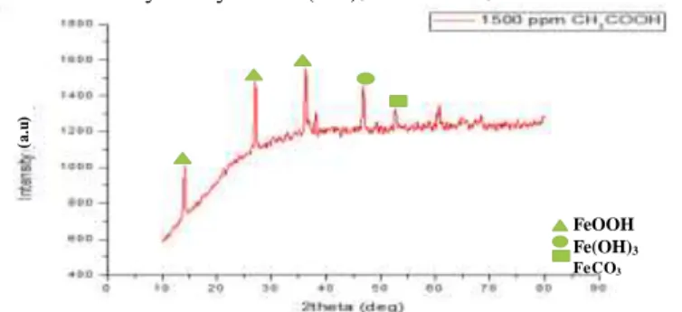 Tabe l 5 Hasil Analisa peak pengujian XRD Baja ASME SA516 ade 70 pada  larutan elektrolit 3,5% NaCl dengan kandungan 1500 ppm CH 3 COOH 