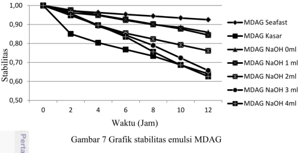 Gambar 7 Grafik stabilitas emulsi MDAG 