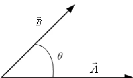 Gambar 1-13. Sudut  antara dua vektor yang dilibatkan dalam  perkalian skalar  A B