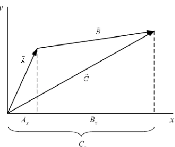 Gambar  1-10.  Sebuah  komponen  dari  suatu  vektor  jumlahan  sama  dengan  jumlahan  komponen-komponen  yang  bersangkutan  dari  vektor-vektor yang dijumlahkan