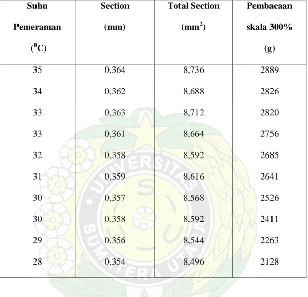 Tabel 4.2. Data yang diperoleh dari analisa di laboratorium fisika untuk tes                                                 green modulus 300%  Suhu  Pemeraman   ( 0 C)  Section  (mm)  Total Section (mm2)  Pembacaan  skala 300%  (g)  35  34  33  33  32  3
