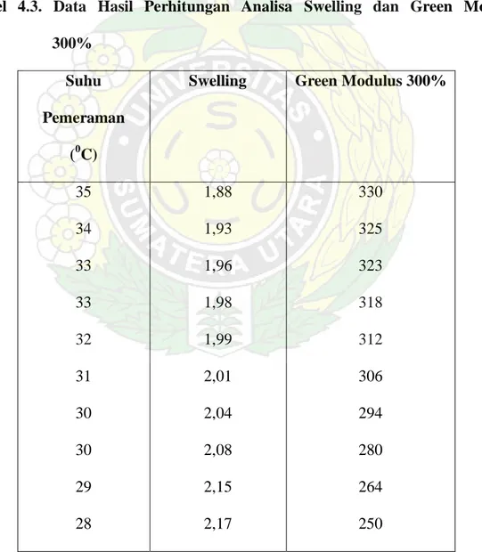 Tabel 4.3. Data Hasil Perhitungan Analisa Swelling dan Green Modulus                       300% 