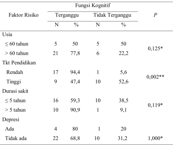 Tabel 2. Hubungan antara faktor risiko terhadap gangguan kognitif 