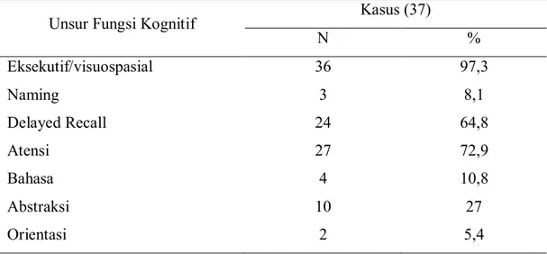 Tabel 4.  Frekuensi unsur fungsi kognitif yang terganggu pada penyakit                    Parkinson  