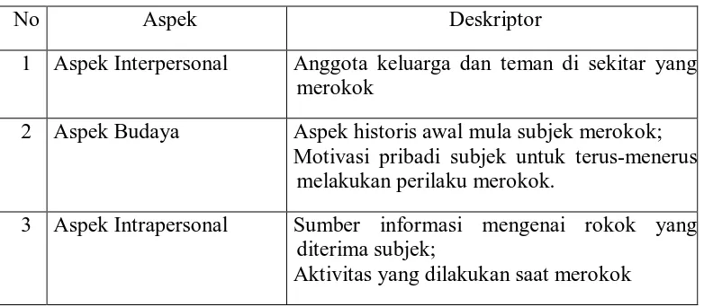 Tabel 3. Kisi-Kisi Pedoman Wawancara Subjek 