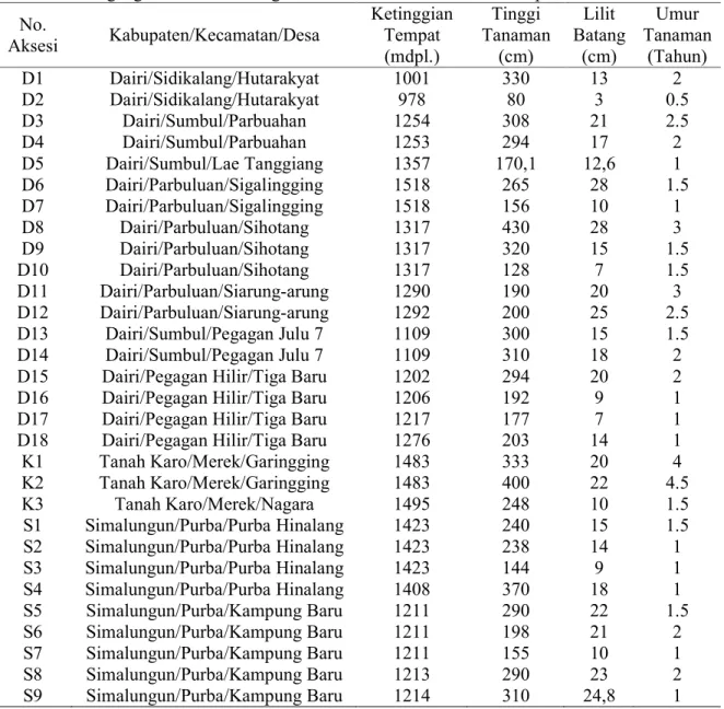 Tabel 1. Data geografis dan morfologis 30 aksesi andaliman dari 3 kabupaten Sumatera Utara  No