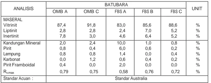 Tabel  2.  Karakteristik komposisi maseral batubara 
