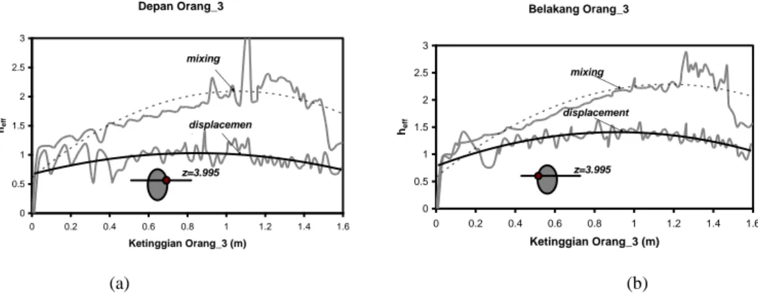 Gambar 16. Surface heat transfer coefficient h eff , pada depan (a) dan belakang orang_3 (b) 