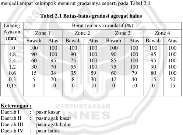 Tabel 2.1 Batas-batas gradasi agregat halus  Lubang 
